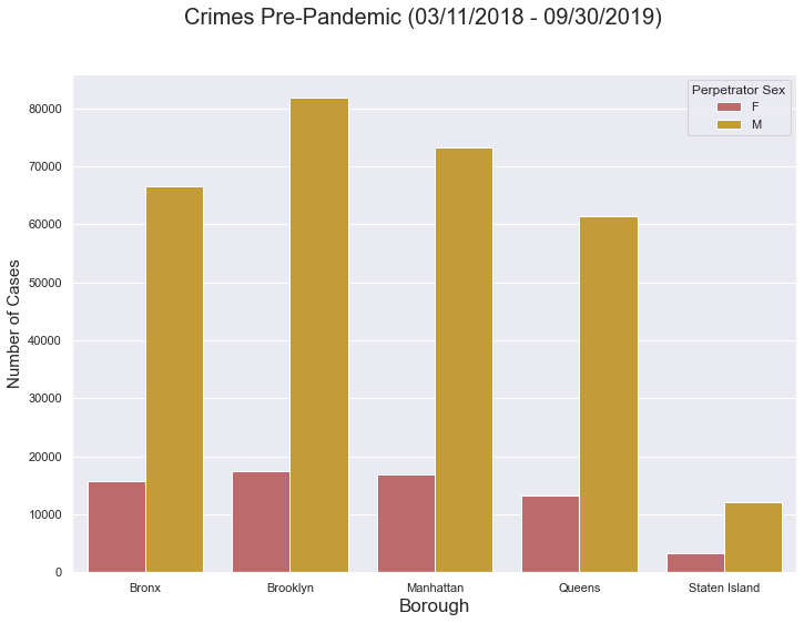 Crimes Before Pandemic